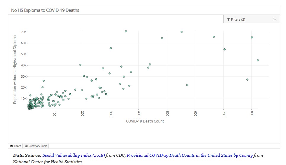 Students at Stony Brook University used the Data Fusion Center to analyze the correlation between the number of individuals aged 25+ with a high school education with COVID-19 deaths in Georgia, Florida, and Louisiana. As the number of people without a high-school diploma increases, so does the COVID-19 death count.